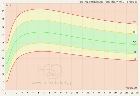 Siatki centylowe dla chłopców w wieku 0-2 lat. Siatki percentylowe dla dzieci.
