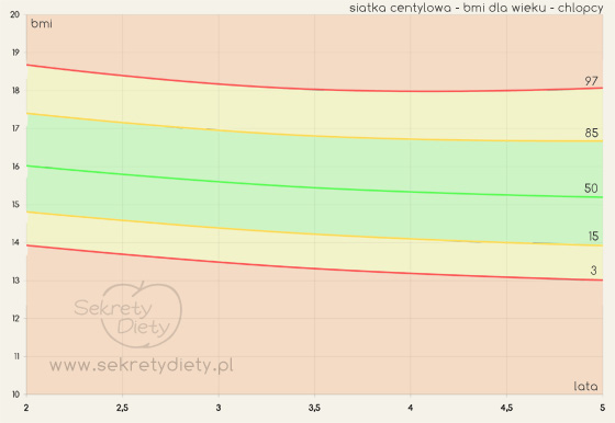 Siatki centylowe dla chłopców w wieku 2-5 lat. Siatki percentylowe dla dzieci.