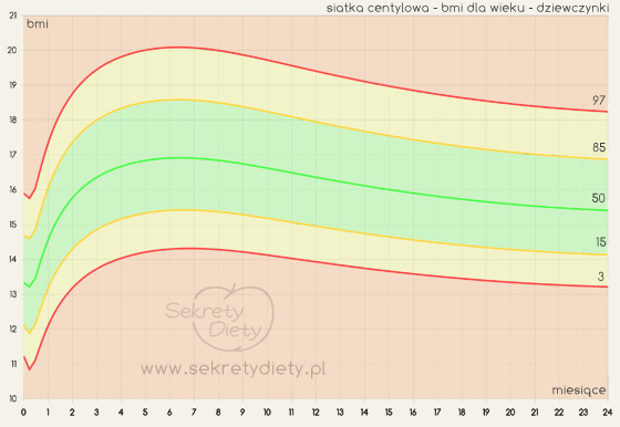Siatki centylowe dla dziewczynek w wieku 0-2 lat. Siatki percentylowe dla dzieci.
