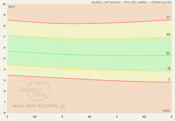 Siatki centylowe dla dziewczynek w wieku 2-5 lat. Siatki percentylowe dla dzieci.